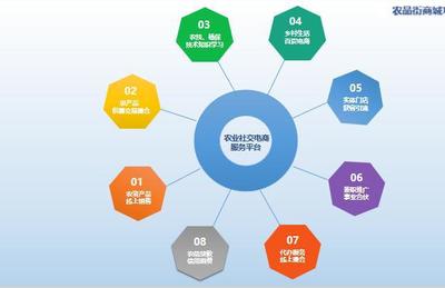 “農品街”商城 以農產品為核心，引領社交電商新方向